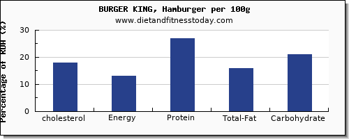 cholesterol and nutrition facts in burger king per 100g
